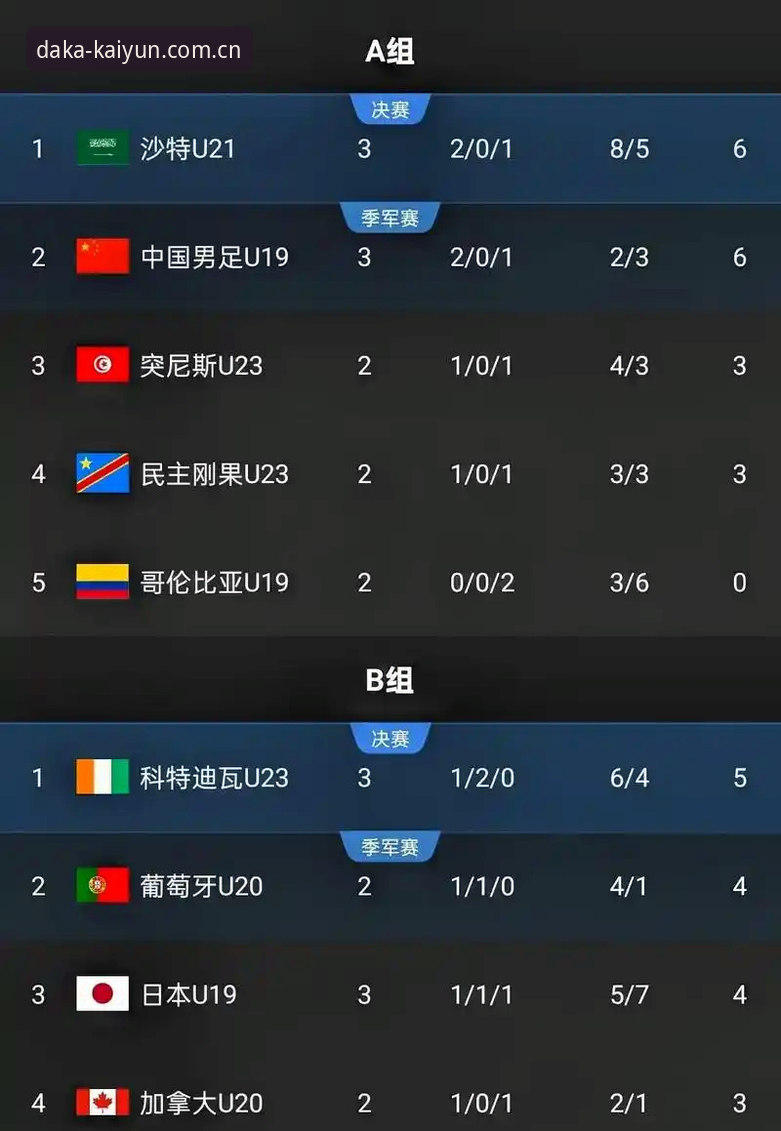 日常攒分随手就打开的首页2025网页入口攻略 U19国足土伦杯0-3完败突尼斯 数据揭示攻防失衡:全场仅1次射门